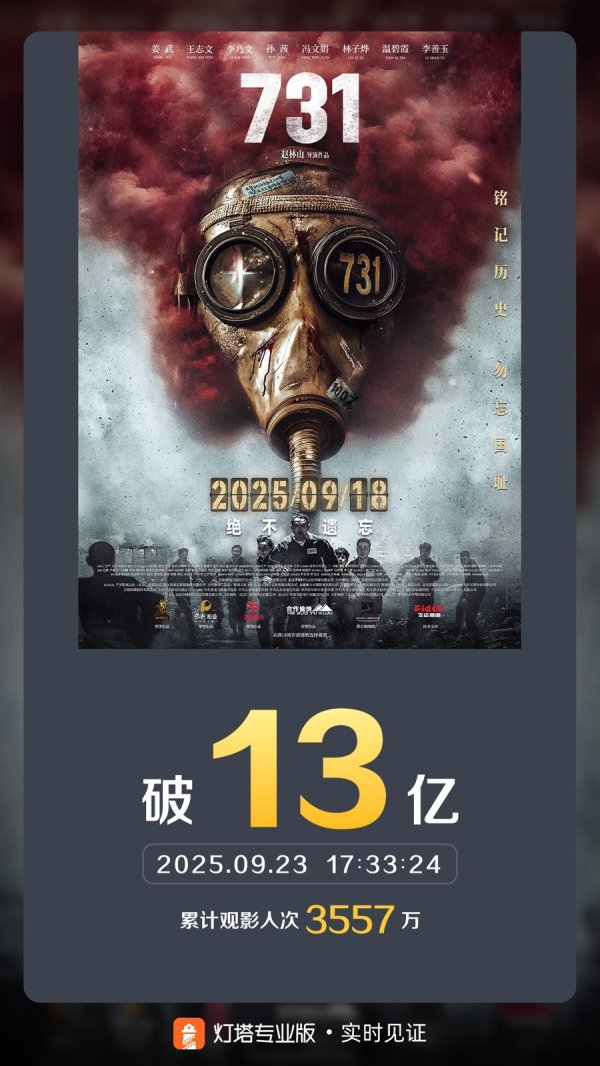 红盘策略 《731》票房破13亿元进入年度票房前五
