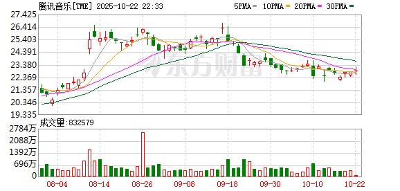 上上通 腾讯音乐市值一度超越百度！垂直龙头正在逆袭传统巨头
