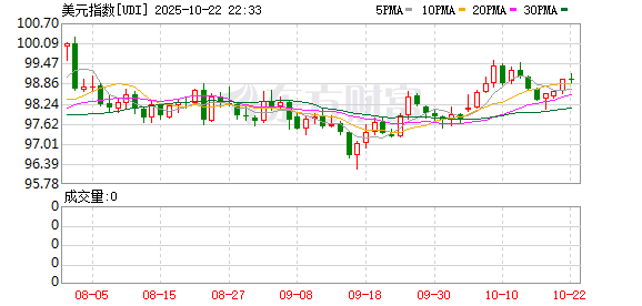 利赢汇 “赚一把就跑”！多国散户撤离美股 资管巨头谨慎看待美元资产